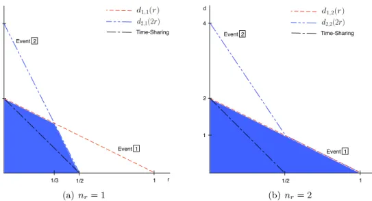 Figure 1.5: Outage-DMT of a two-user MAC: single transmit antenna case.