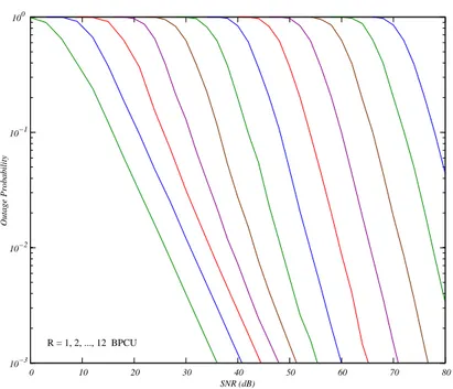 Figure 1.7: Family of outage probability curves as a function of SNR for various target rates R for a two-user MAC with n t = n r = 1.