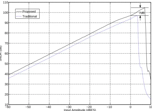 Figure 15: Comparaison des performances de deux structures GMSCL PH avec 1% non- non-linéarités du CNA