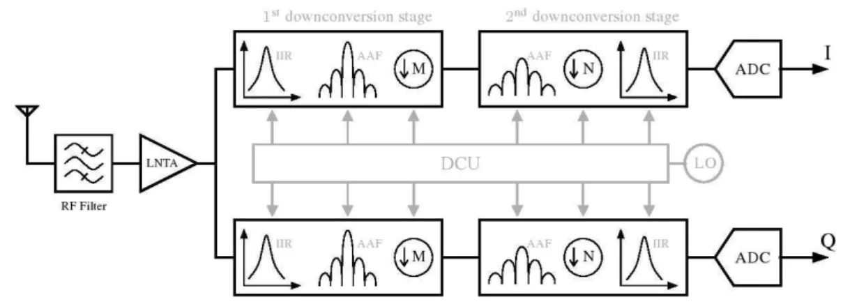 Figure 2.13: Dual-Mode Fs/2 discrete-time sampling receiver [3] 2.6.4.1 RF Stage