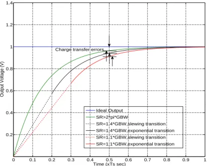 Figure 3.24: Increase in settling error due to slew rate reduction