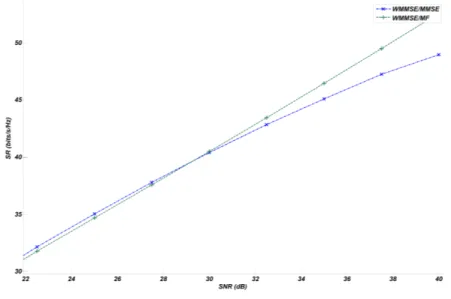 Figure 1.10: D´ ebit en fonction du SNR pour le WMMSE/MF et le WMMSE/MSR N T =N R =K =4.