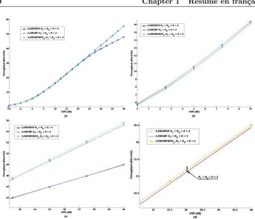 Figure 1.15: D´ ebit en fonction du SNR P T pour diff´ erentes configurations