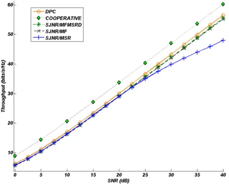 Figure 1.17: D´ ebits pout le cooperatif, DPC et SJNR/MFMSRD pour N T =