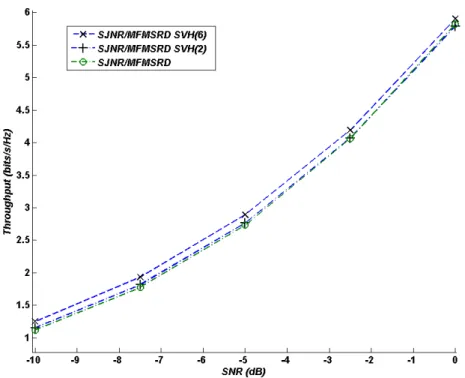 Figure 1.19: D´ ebit pour SJ N R/M F M SR D avec des it´ erations SVH sup-