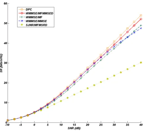 Figure 1.22: D´ ebits pour N T = N R = 4; K = 2.