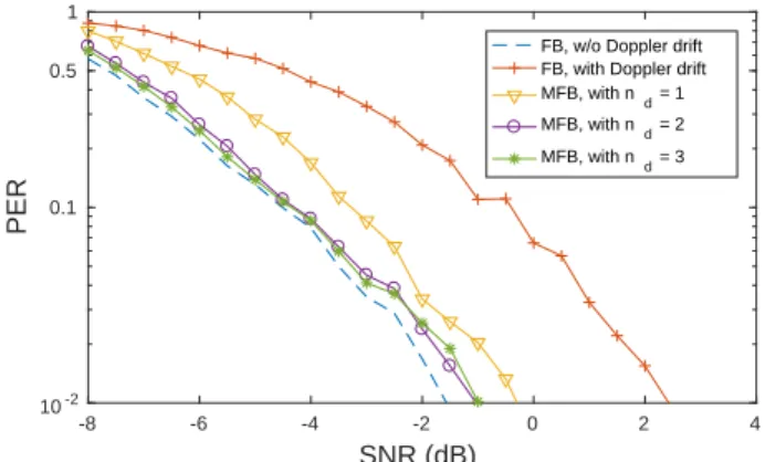 Fig. 6: Performance of different detection methods. to a ground station, where the detection and demodulation is processed by the receiver