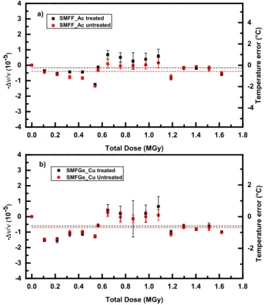 Fig. 4. Dose dependence of the permanent radiation-induced spectral shift (a) SMFF_ac and (b) SMFGe_Cu, treated (black squares) and untreated (red circles)