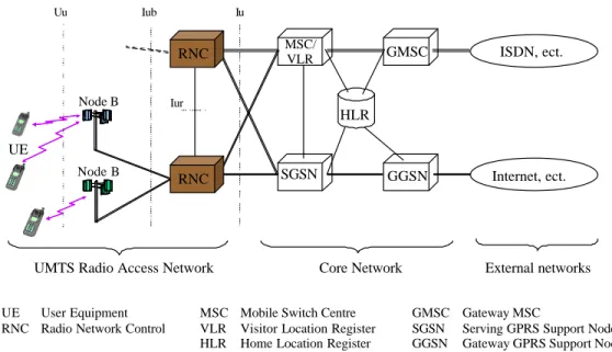 Figure  1.  Network components  of UMTS architecture ([ST01]). 
