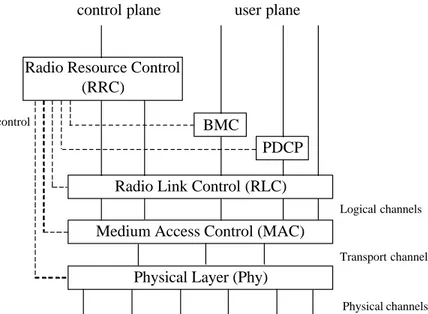 Figure  2.   The UMTS radio protocol stack in a UE resp ectively in an RNC entity ([HT00])