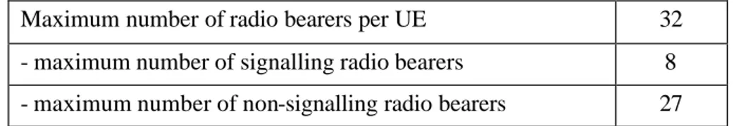 Table 1.  A maximum number of established radio bearers between the UE and RNC entity