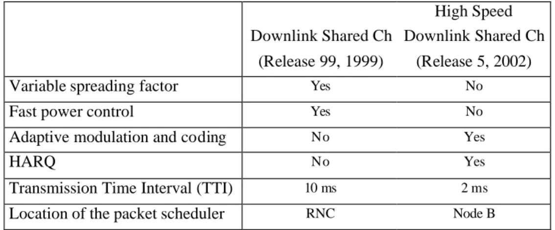 Table  2.  A comparison of features of DSCH and HS-DSCH (inspired by [H02]). 