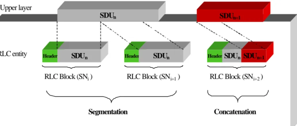 Figure 5.  An example of segmentation and conca tenation of RLC SDUs.  