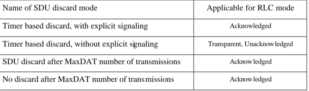 Table 5.  Types of SDU discard modes and the RLC mode for which they are applicable. 