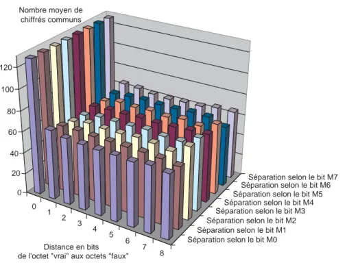 Fig. 3.9 – Impact de la distance entre octets de chiﬀrement sur les ensembles DPA