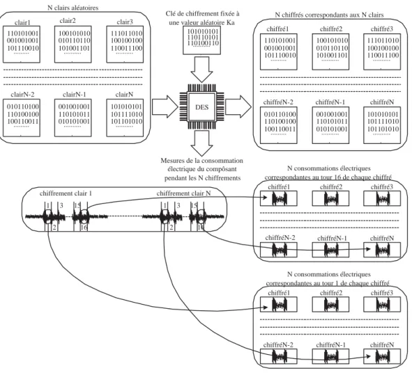 Fig. 4.1 – Exemple de mesures pour la mise en œuvre de la DPA sur le DES