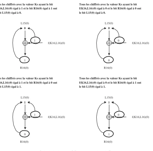 Fig. 4.6 – Calcul du bit L15(0) pour tous les chiﬀrés avec Ks