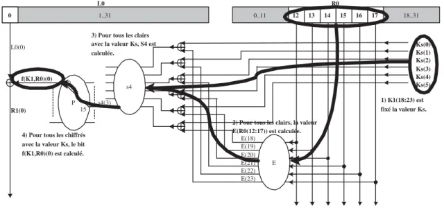 Fig. 4.10 – Mise en œuvre de la DPA sur le tour 1 du DES