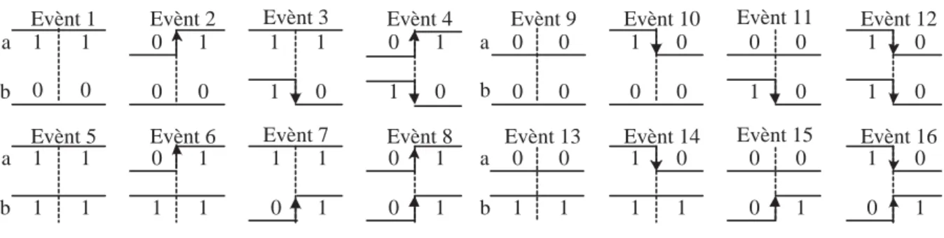 Fig. 1.1 – Déﬁnition des évènements pour une porte à deux entrées