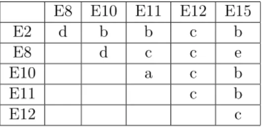 Tab. 2.2 – Diﬀérence instantanée de consommation entre évènements asynchrones sur un réseau série de deux transistors