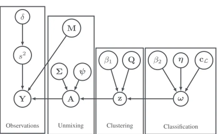 Fig. 1: Directed acyclic graph of the proposed model. 2.2. Bayesian hierarchical model