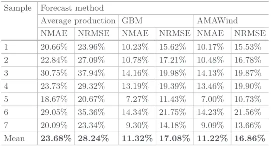 Table 1 presents the NMAE and the NRMSE computed for the 7 subsamples of the 7-fold validation
