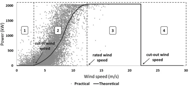 Fig. 1. A theoretical power curve compared with the observed production as a function of the 100 m high wind speed forecast