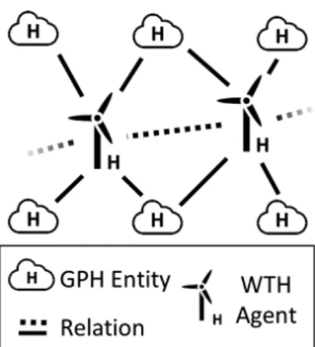 Fig. 3. AgentificationAn active entity, named Grid Point Hour