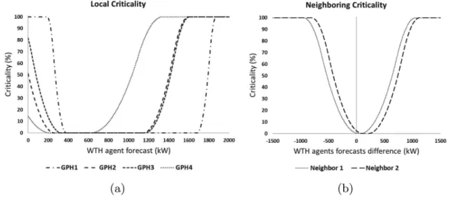 Fig. 4. Criticality decomposition: local (a) and neighboring (b)