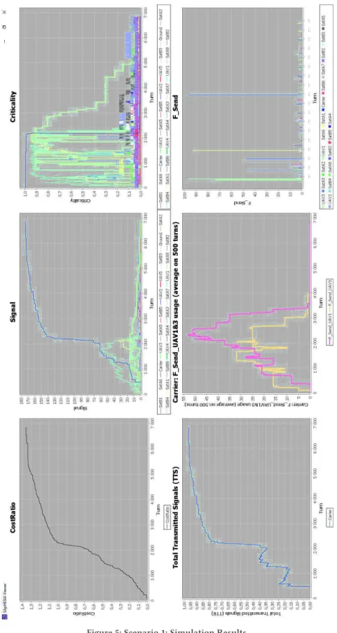 Figure 5: Scenario 1: Simulation Results