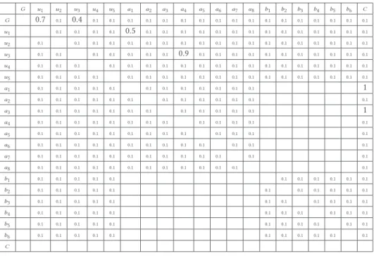 Table 2: Performance p S end of Functionality F S end