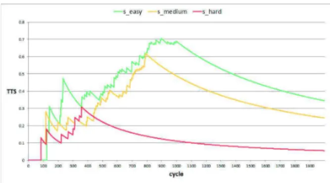 Figure 4: Scenario 2: Evolution of TTS for the 3 Sequences
