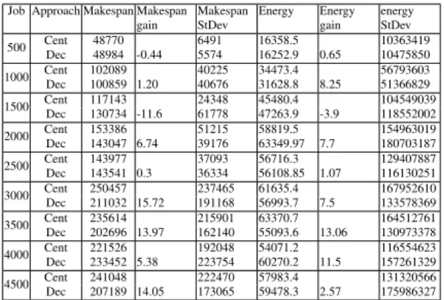 Figure 1: Centralized (Cent) vs Decentralized (Dec) algo- algo-rithms: Energy.