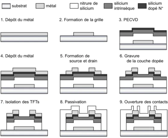 Figure 1.5-1 Étapes de la fabrication d’un TFT avec la structure bottom-gate staggered