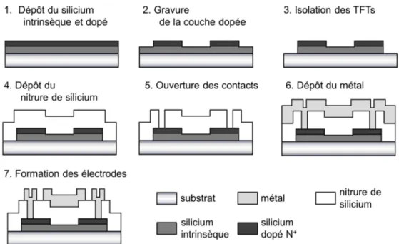 Figure 1.5-2 Étapes de la fabrication d’un TFT avec la structure top-gate coplanar. 