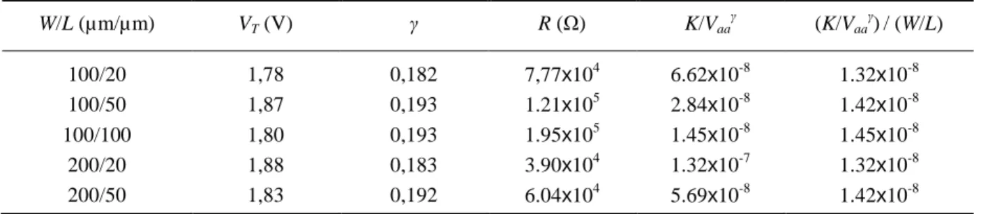 Table 2.3-1 Valeurs des paramètres extraits par la méthode de la fonction H J . 