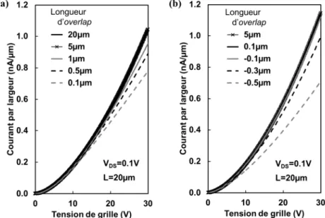 Figure 3.2-2 Simulation ATLAS de l’effet de la variation de la longueur d’overlap (a) dans la structure BGS et (b) dans la  structure TGC