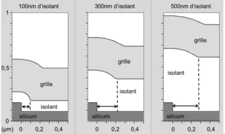 Figure 3.2-7 Simulation ATHENA de la fabrication des TFTs avec la structure TGC, en variant l’épaisseur de l’isolant