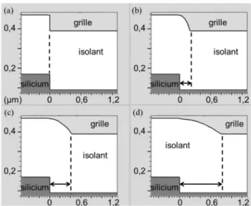 figure 3.2-10 ; et le courant et la transconductance à V DS  = 0,1 V sur les figures 3.2-11 (a) et (b)