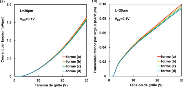 Figure 3.2-11 Simulation ATLAS (a) du courant et (b) de la transconductance des TFTs avec la structure TGC en faisant  varier la forme de l’isolant