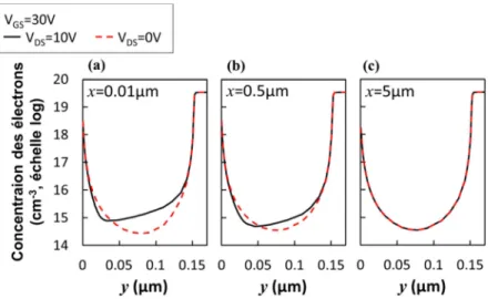 Figure 3.3-3 Profil en direction y de la concentration des électrons (cm -3 , échelle logarithmique) aux différentes positions : 