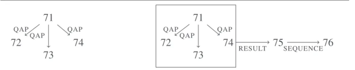 Figure 2 The original graph for chat moves 71-74 (left) and the updated graph, in which 71-74 form a complex discourse unit (right).