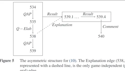 Figure 5 The asymmetric structure for (10) . The Explanation edge (538,539.1), represented with a dashed line, is the only game-independent  (periph-eral) edge.