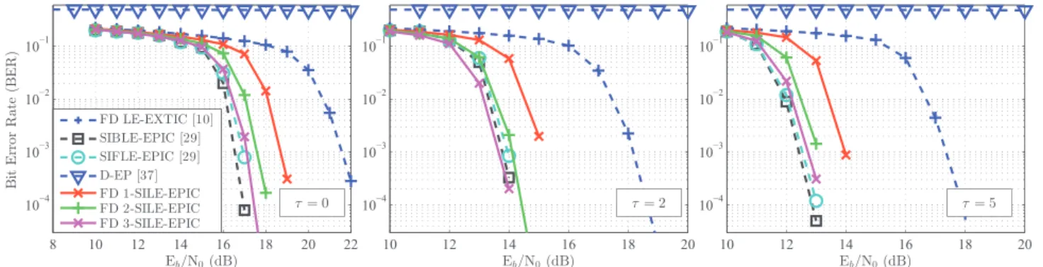 Fig. 7. BER comparison in Proakis C with 8-PSK, K d = 4096 and rate-1/2 regular (3, 6) LDPC code.