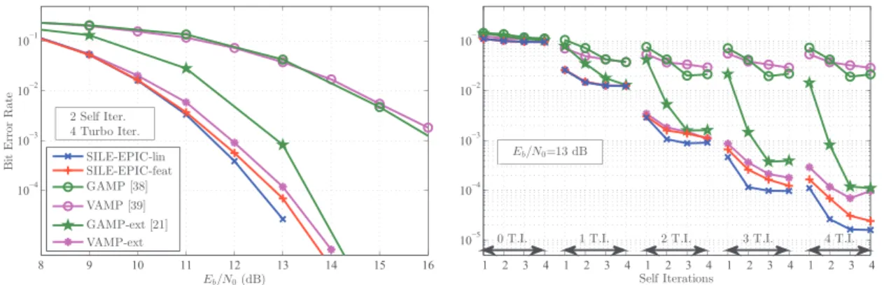 Fig. 11. Comparison of iterative receivers based on AMP with the proposed FD SILE EPIC in Proakis C, with RSC [1, 5/7] 8 coded 8-PSK and with static