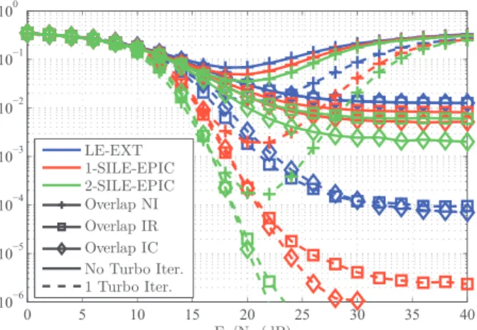 Fig. 13. IBI mitigation capabilities of overlap FDE schemes.