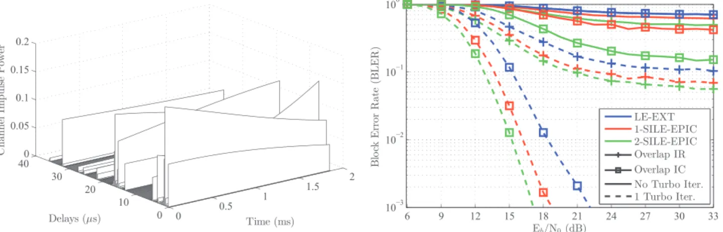 Fig. 14. EP-based overlap FDE performance in the doubly-selective mountainous channel.