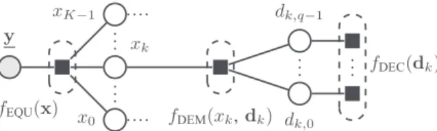 Fig. 1. Factor graph for the posterior (5) on x k and d k .