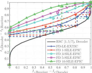 Fig. 4. EXIT curves and finite-length average MI trajectories of the proposed equalizer with 8-PSK in Proakis C channel at E b /N 0 = 15dB.