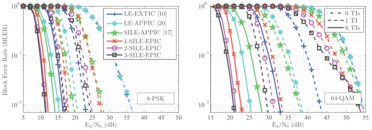 Fig. 6. BLER comparison of single-tap FD equalizers in Proakis C channel, with K = 256 coded with rate-1/2 RSC [1, 5/7] 8 .